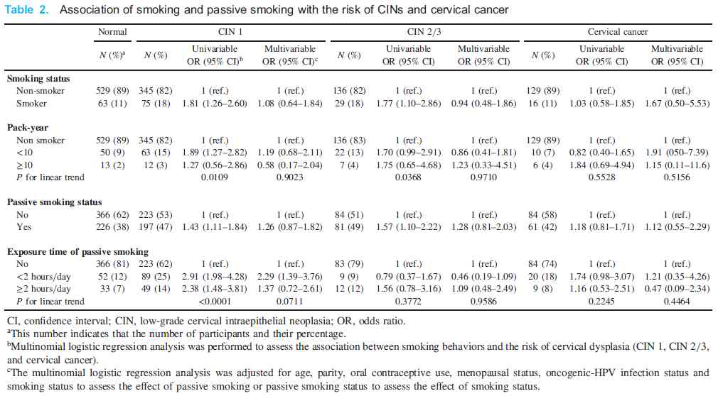 간접 흡연과 CINs, 자궁경부암 위험과의 관계