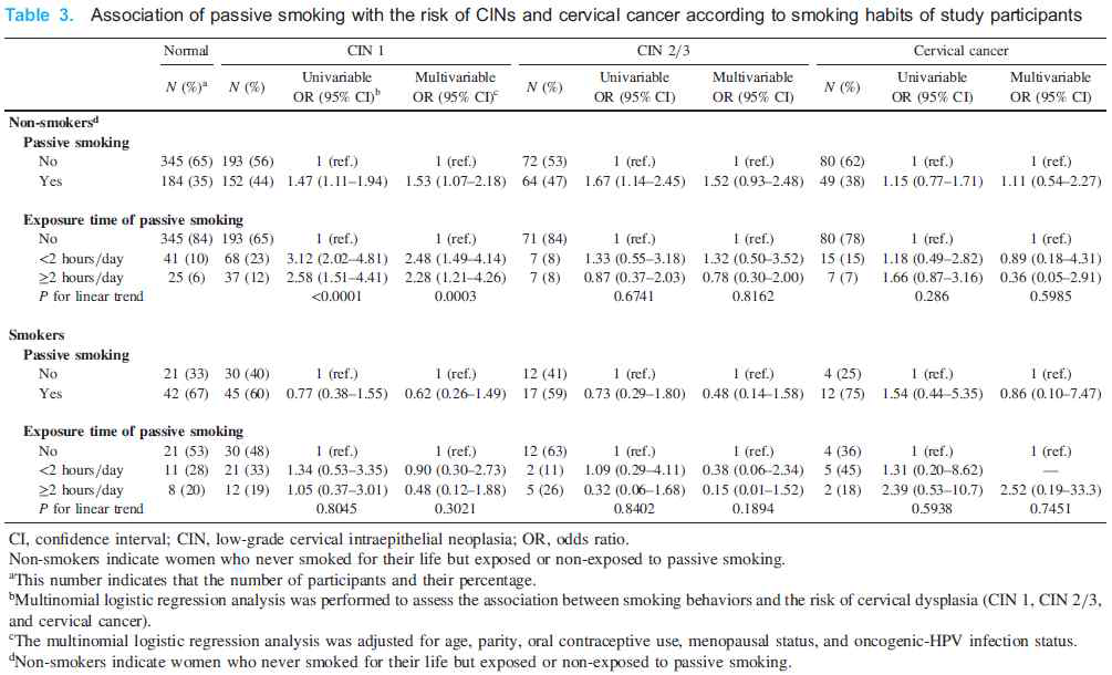 흡연자에 따라 간접흡연과 CINs, 자궁경부암과의 관계