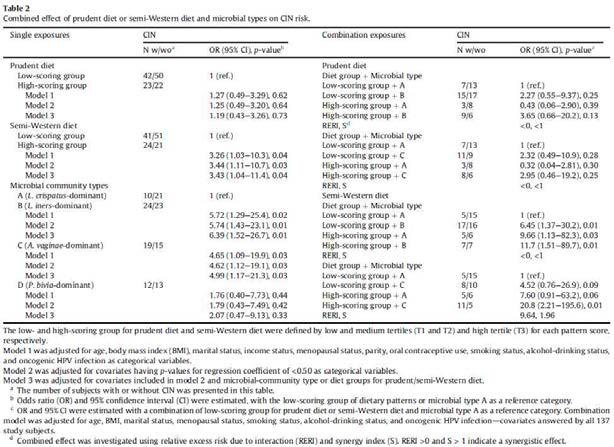 CINs 위험과 미생물과 식이패턴 결합 효과
