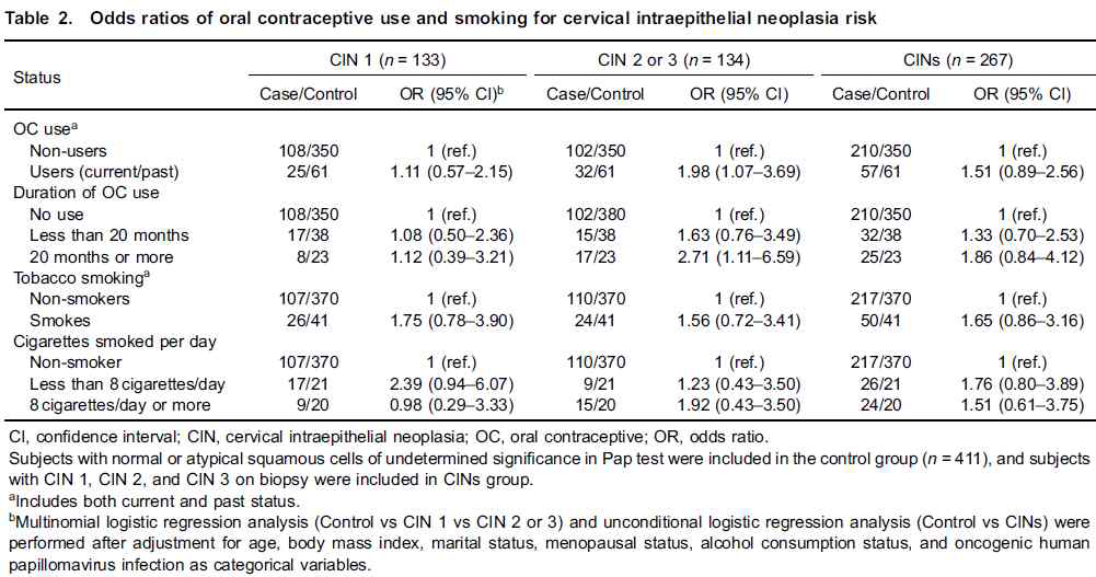 CIN와 경구피임약 사용과 흡연의 연관성