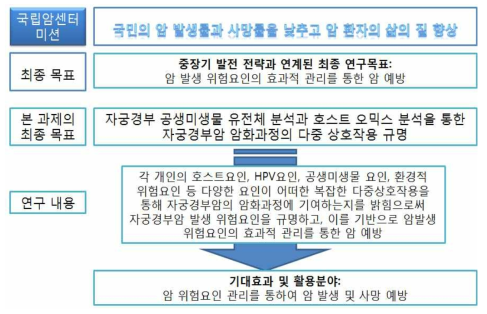 연구개발의 최종 목표