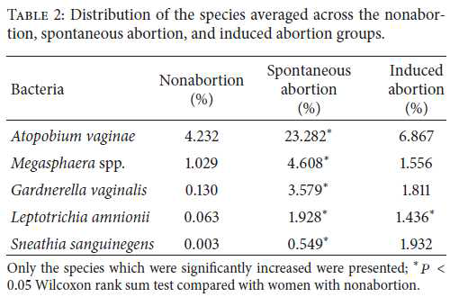 abortion과 관련된 species 분포