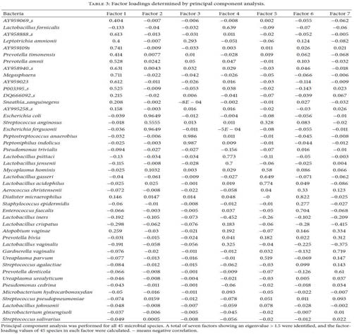 미생물의 요인 분석 결과