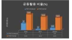 공동활용 비율