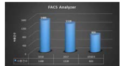 FACS Analyzer 사용건수