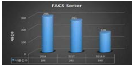 FACS Sorter 사용현황