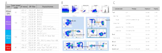 17-color analysis.(A)17-color configuration, (B)Immunophenotyping of PBMC subset in human samples, (C) Leukocytes subset analysis in human PBMC