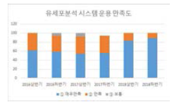 시스템 운용 만족도