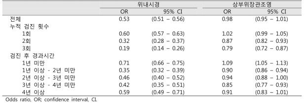 위암 검진방법별 위암 사망 감소 효과