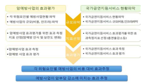 암예방사업 효과평가 추진체계