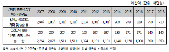 암예방 홍보 사업비 규모