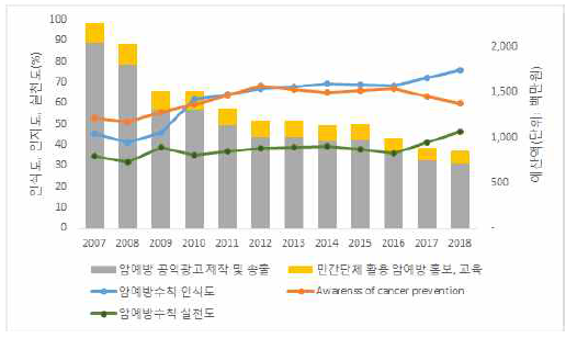 암예방 홍보예산과 암예방수칙 인식도 및 실천도