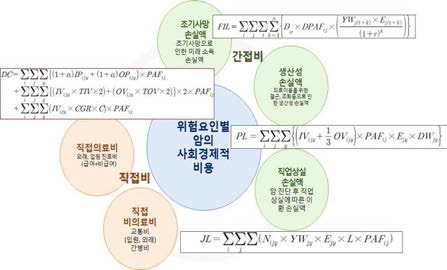 위험요인에 의한 암의 사회경제적 비용 추계식