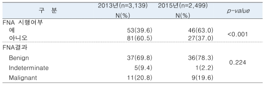 2013, 2015년 갑상선암 검진 수검자 의무기록 결과 비교분석