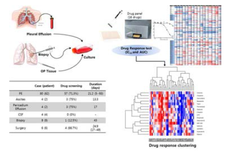 환자유래 세포를 이용한 약물 반응성 데이터 축적