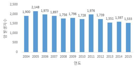건강보험청구자료 0-18세 2004년-2015년 연도별 암 발생자수 (명)
