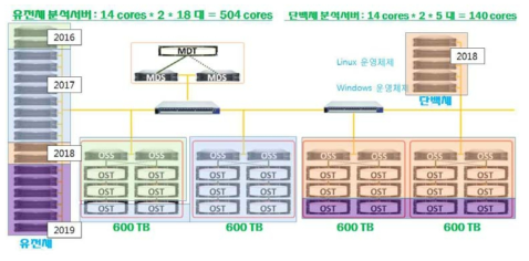 임상유전체 분석실 인프라 구축 목표