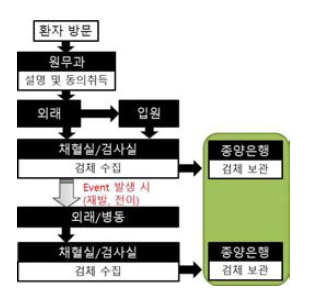 동의 절차 및 검체 수집 과정 요약