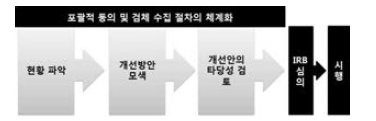 1차년도 개발 내용 및 범위 : 포괄적 동의 및 검체 수집 절차의 체계화