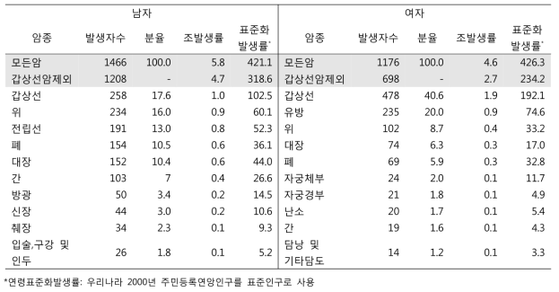 성별 암발생 현황 (2002∼2015)