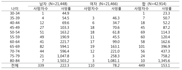 검진자 코호트 대상자의 사망자수 및 사망률 (2002∼2015)