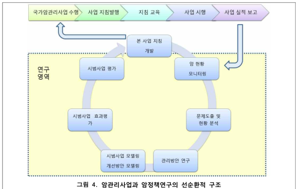 암관리사업과 암정책연구의 선순환적 구조