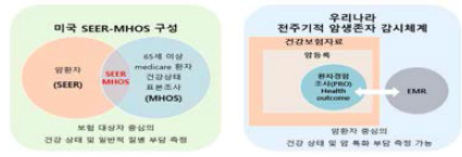 한국형 전주기적 암생존자 감시체계(안) 과 SEER-MHOS(좌)비교
