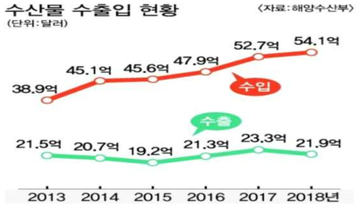 연도별 국내 수산물 수출입 현황. (출처: 해양수산부, 2018)
