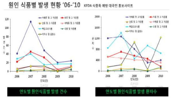 국내 식중독 원인식품별 발생현황(2006-2010). (출처 : KFDA)