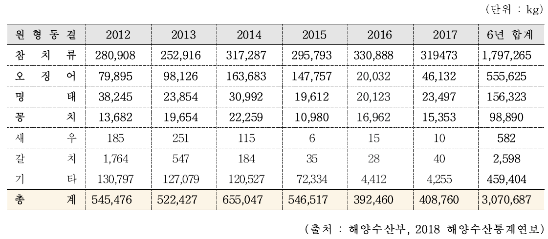 원형동결(원양) 수산물 최근 6년간 생산량(2012년∼2017년)
