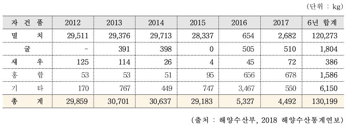 자건품 최근 6년간 생산량(2012년∼2017년)