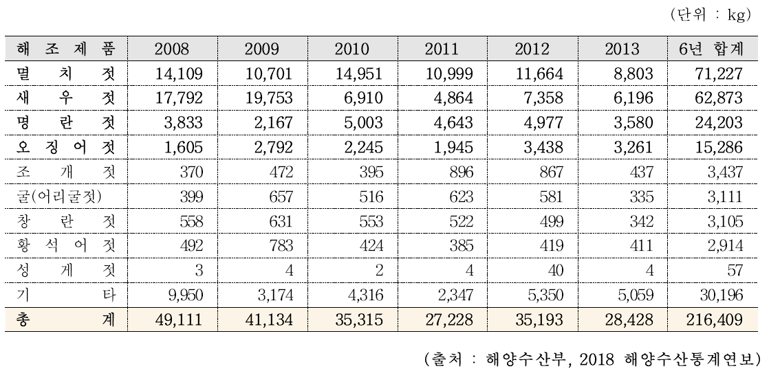 염신품 최근 6년간 생산량(2008년∼2017년)