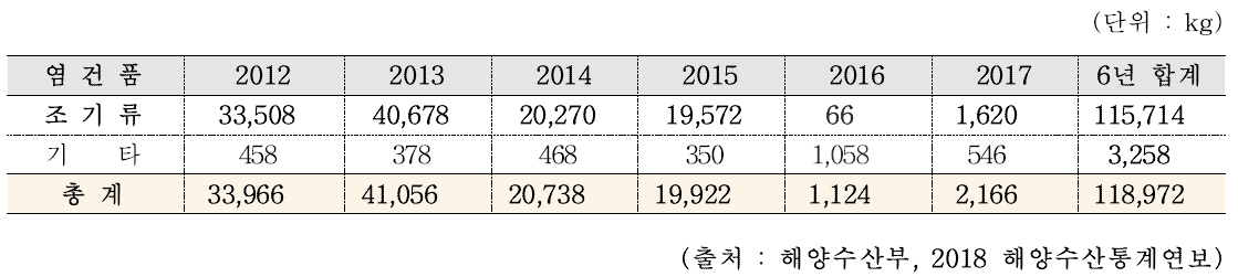 염건품 최근 6년간 생산량(2012년∼2017년)