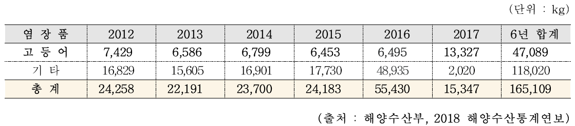 염장품 최근 6년간 생산량(2012년∼2017년)
