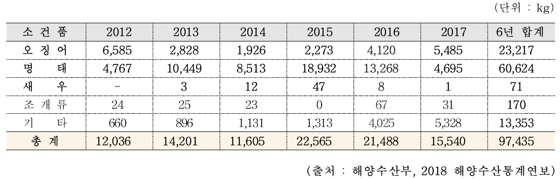 소건품 최근 6년간 생산량(2012년∼2018년)