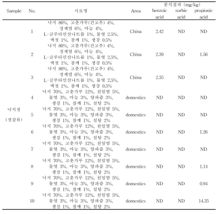 젓갈류 중 낙지젓에서 안식향산, 소브산 및 프로피온산 검출량