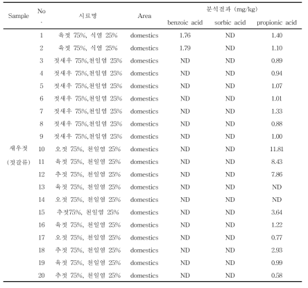 젓갈류 중 새우젓에서 안식향산, 소브산 및 프로피온산 검출량