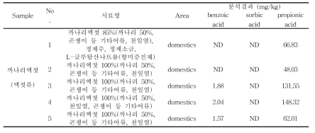 젓갈류 중 까나리액젓에서 안식향산, 소브산 및 프로피온산 검출량