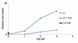 쥐치의 온도별, 저장 기간별 프로피온산 함량변화