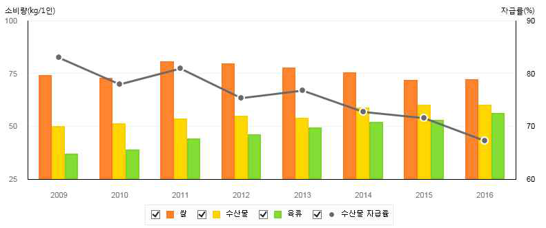 수산물 소비량과 자급률 추이 (자료출처: 한국농촌경제연구원, 2016)