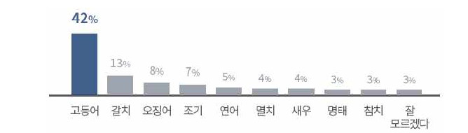 수산물 섭취 선호도(평일) (자료출처: 수산물 소비 연구 2017, 노르웨이수산물위원회)