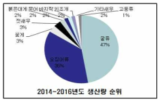 2014-2016년도 어종별 생산량 순위