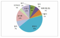 2015-2016년도 내수면 품종별 생산량 순위