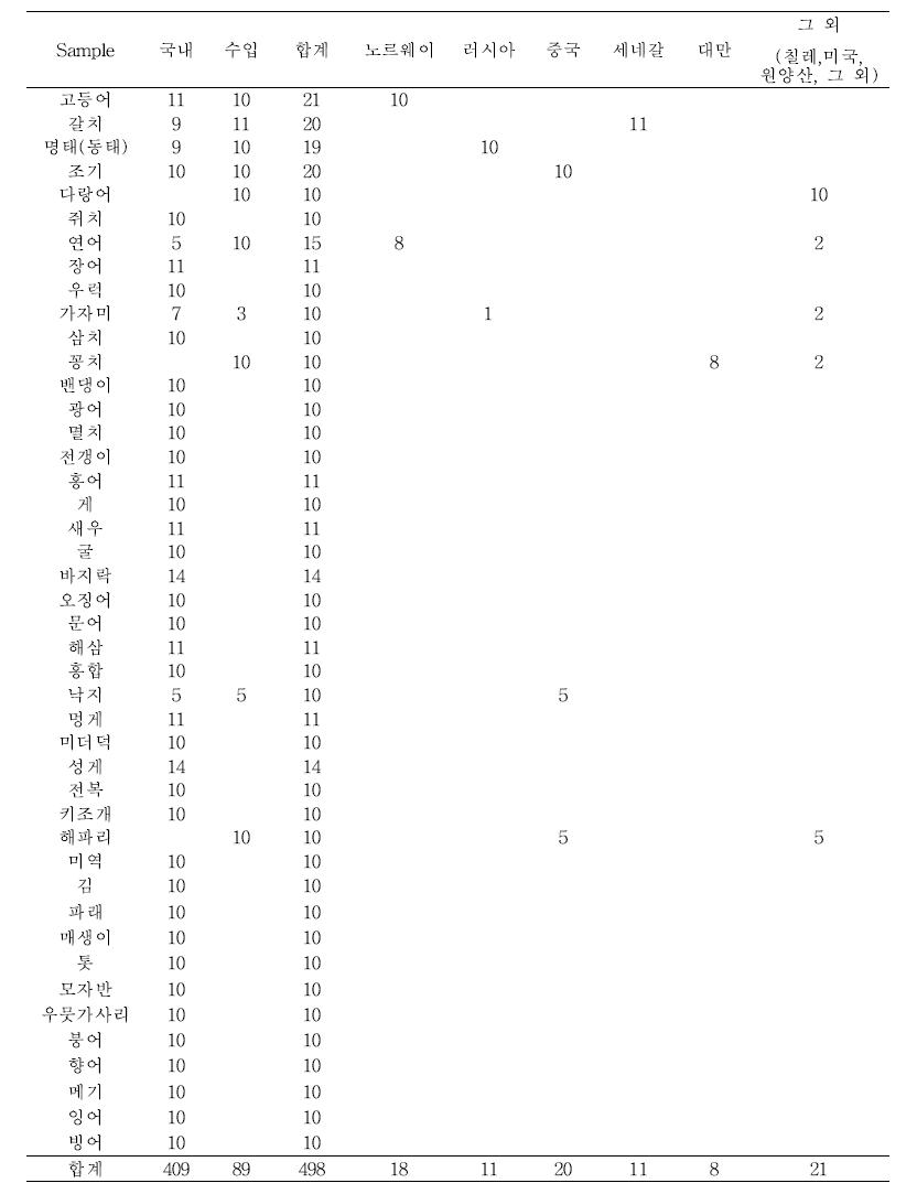 해양어류 및 회유어류의 국내산, 수입산 및 수입산 수산물 나라별 수거 현황