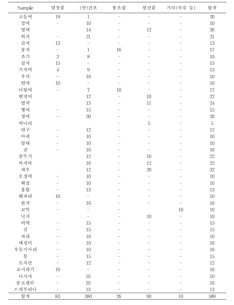 수산물가공품 품목 형태별 수거 현황