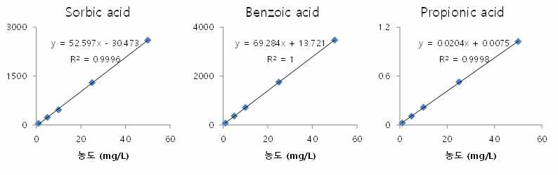 Calibration curve of standard by HPLC-PDA (sorbic acid and benzoic acid) and GC/MS (propionic acid)