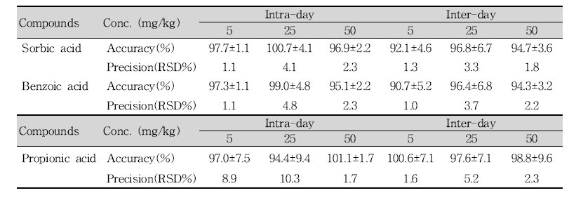 Precision of preservatives in dried laver