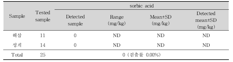 극피류 중 소브산 검출범위 및 검출량