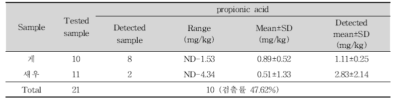 갑각류 중 프로피온산 검출범위 및 검출량