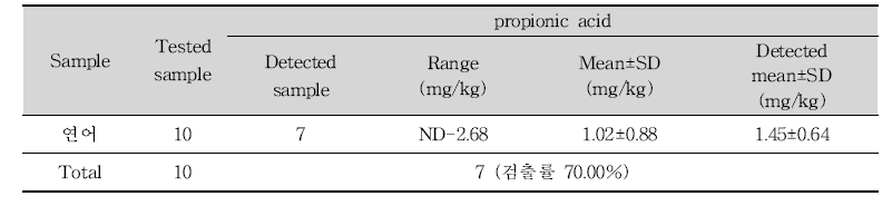 회유어류 가공품 중 프로피온산 검출범위 및 검출량